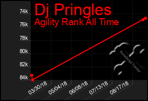 Total Graph of Dj Pringles