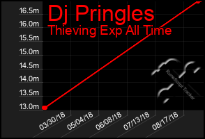 Total Graph of Dj Pringles