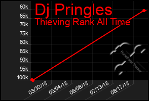 Total Graph of Dj Pringles