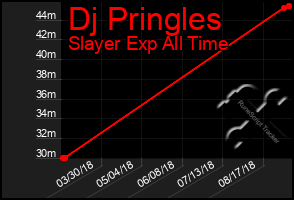 Total Graph of Dj Pringles