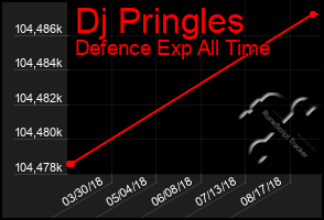 Total Graph of Dj Pringles