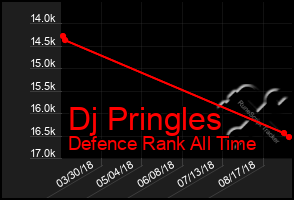 Total Graph of Dj Pringles