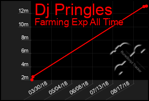 Total Graph of Dj Pringles