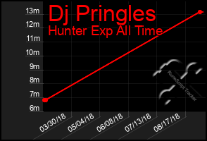 Total Graph of Dj Pringles