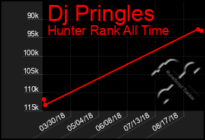 Total Graph of Dj Pringles