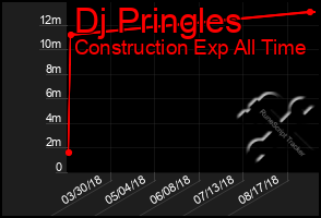 Total Graph of Dj Pringles