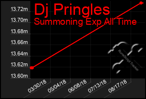 Total Graph of Dj Pringles