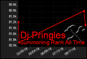 Total Graph of Dj Pringles