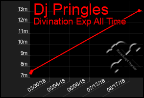 Total Graph of Dj Pringles
