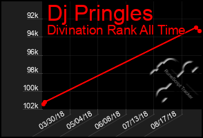 Total Graph of Dj Pringles