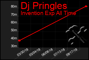 Total Graph of Dj Pringles