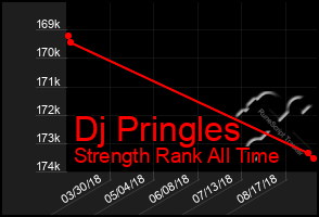 Total Graph of Dj Pringles