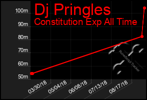 Total Graph of Dj Pringles
