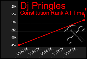 Total Graph of Dj Pringles
