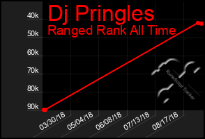 Total Graph of Dj Pringles