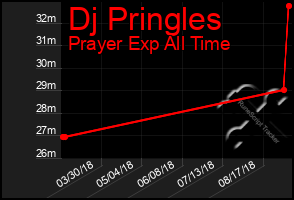Total Graph of Dj Pringles
