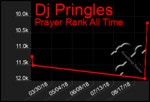 Total Graph of Dj Pringles