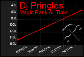 Total Graph of Dj Pringles