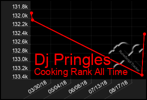 Total Graph of Dj Pringles
