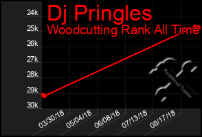 Total Graph of Dj Pringles