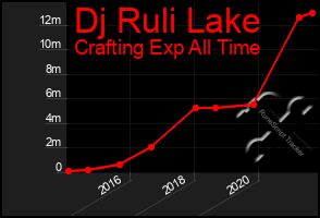 Total Graph of Dj Ruli Lake