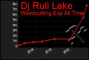 Total Graph of Dj Ruli Lake