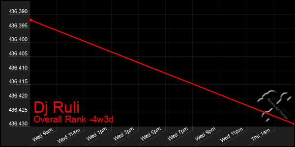 Last 31 Days Graph of Dj Ruli