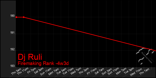 Last 31 Days Graph of Dj Ruli