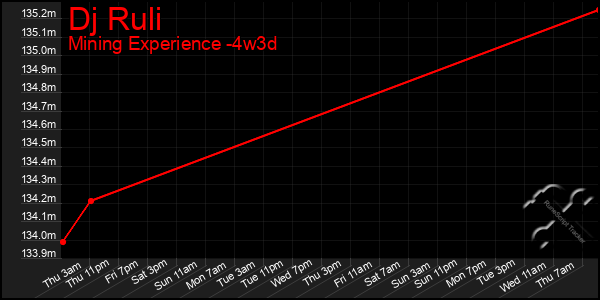 Last 31 Days Graph of Dj Ruli