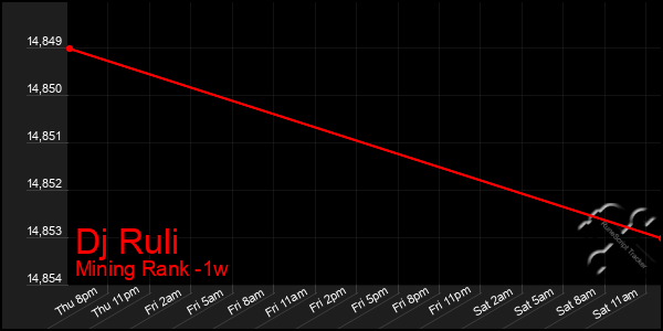 Last 7 Days Graph of Dj Ruli