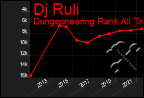 Total Graph of Dj Ruli