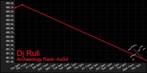 Last 31 Days Graph of Dj Ruli