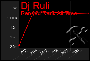 Total Graph of Dj Ruli