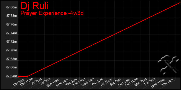 Last 31 Days Graph of Dj Ruli