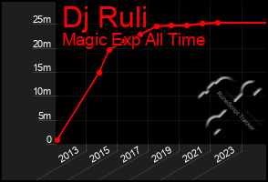 Total Graph of Dj Ruli