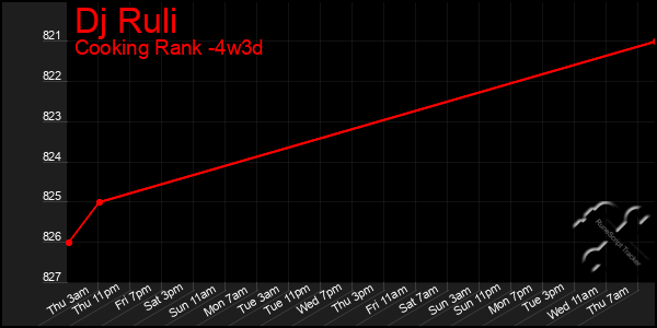 Last 31 Days Graph of Dj Ruli