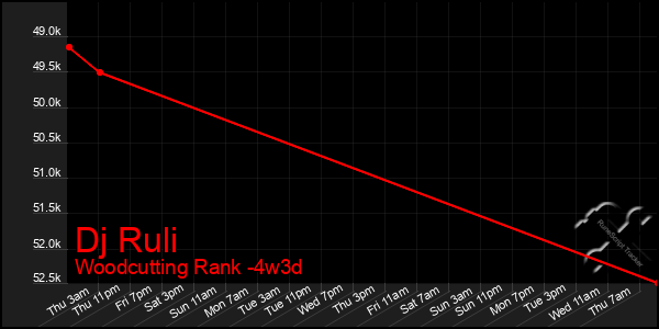 Last 31 Days Graph of Dj Ruli