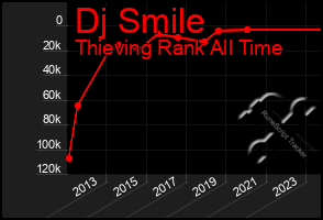 Total Graph of Dj Smile