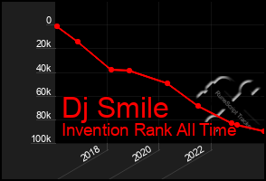 Total Graph of Dj Smile