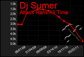 Total Graph of Dj Sumer