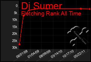 Total Graph of Dj Sumer