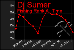 Total Graph of Dj Sumer