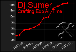 Total Graph of Dj Sumer