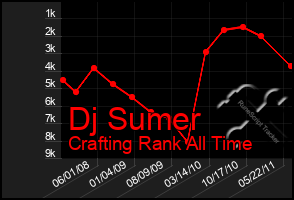 Total Graph of Dj Sumer