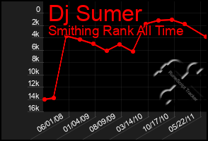 Total Graph of Dj Sumer