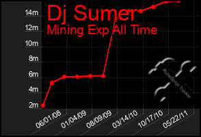 Total Graph of Dj Sumer