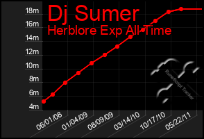 Total Graph of Dj Sumer