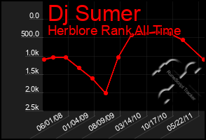 Total Graph of Dj Sumer