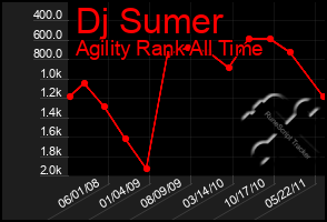 Total Graph of Dj Sumer