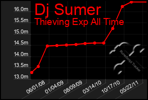 Total Graph of Dj Sumer